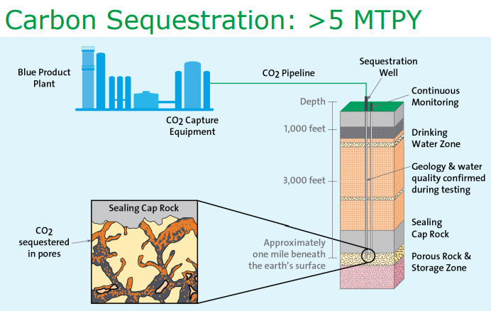 Carbon Sequestration