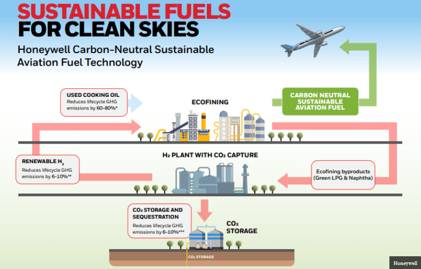 Honeywell Sustainable Fuels