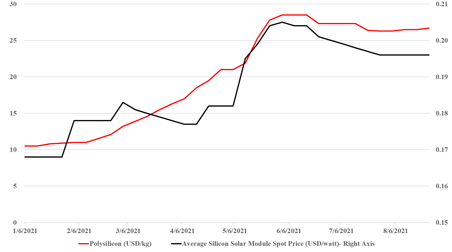 Solar Module Price