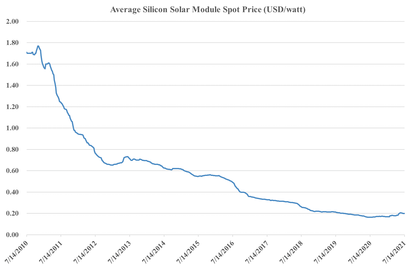 Silicon Solar Module price