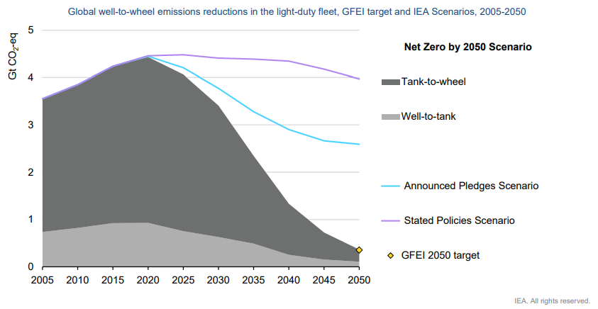 Net Zero 2050