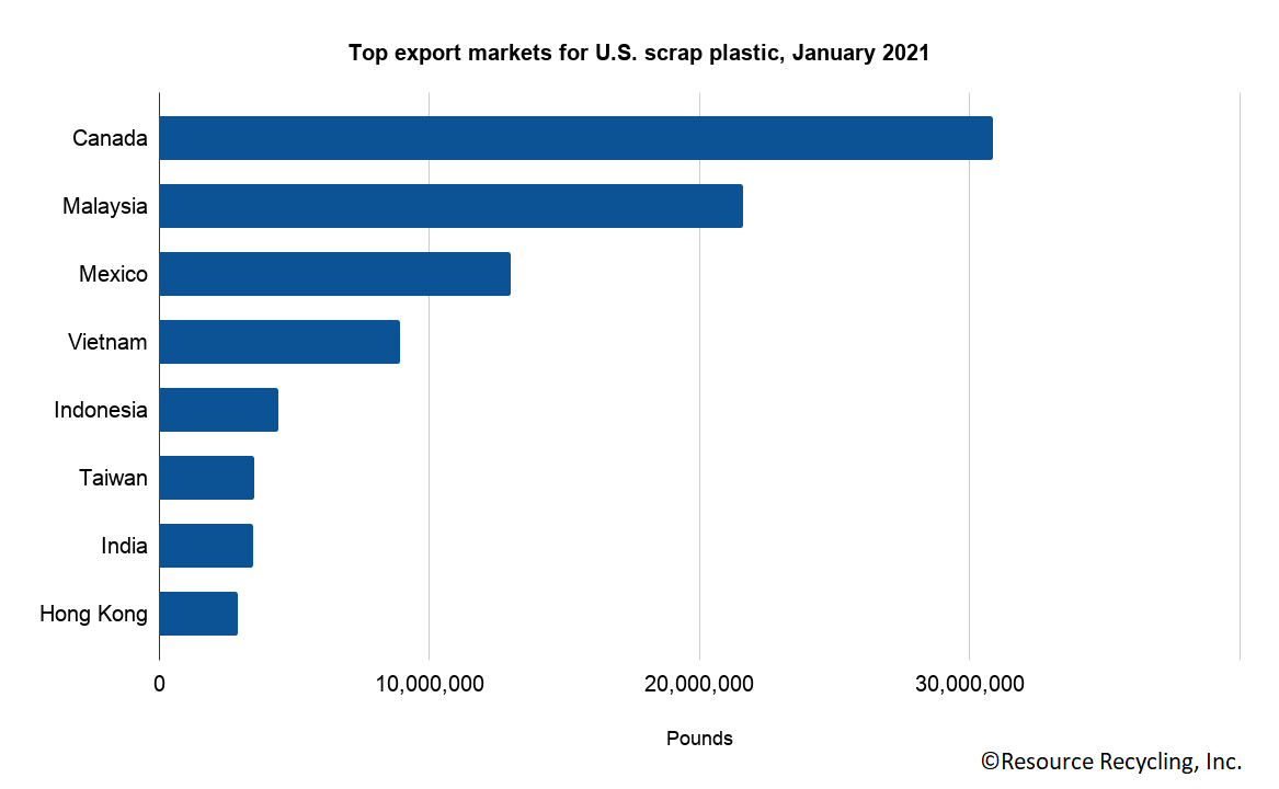 Top-export-markets-for-U.S.-scrap-plastic-January-2021
